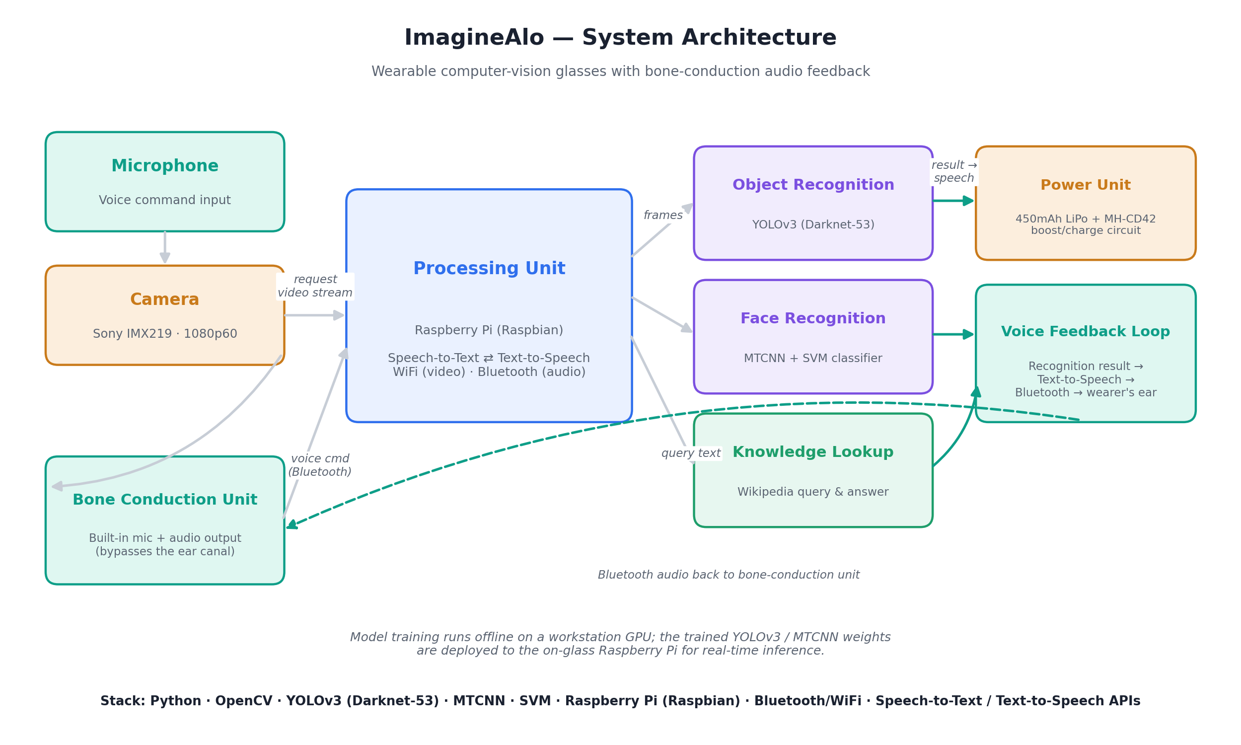 ImagineAlo — AI-Powered Smart Eyewear for the Visually Impaired screenshot
