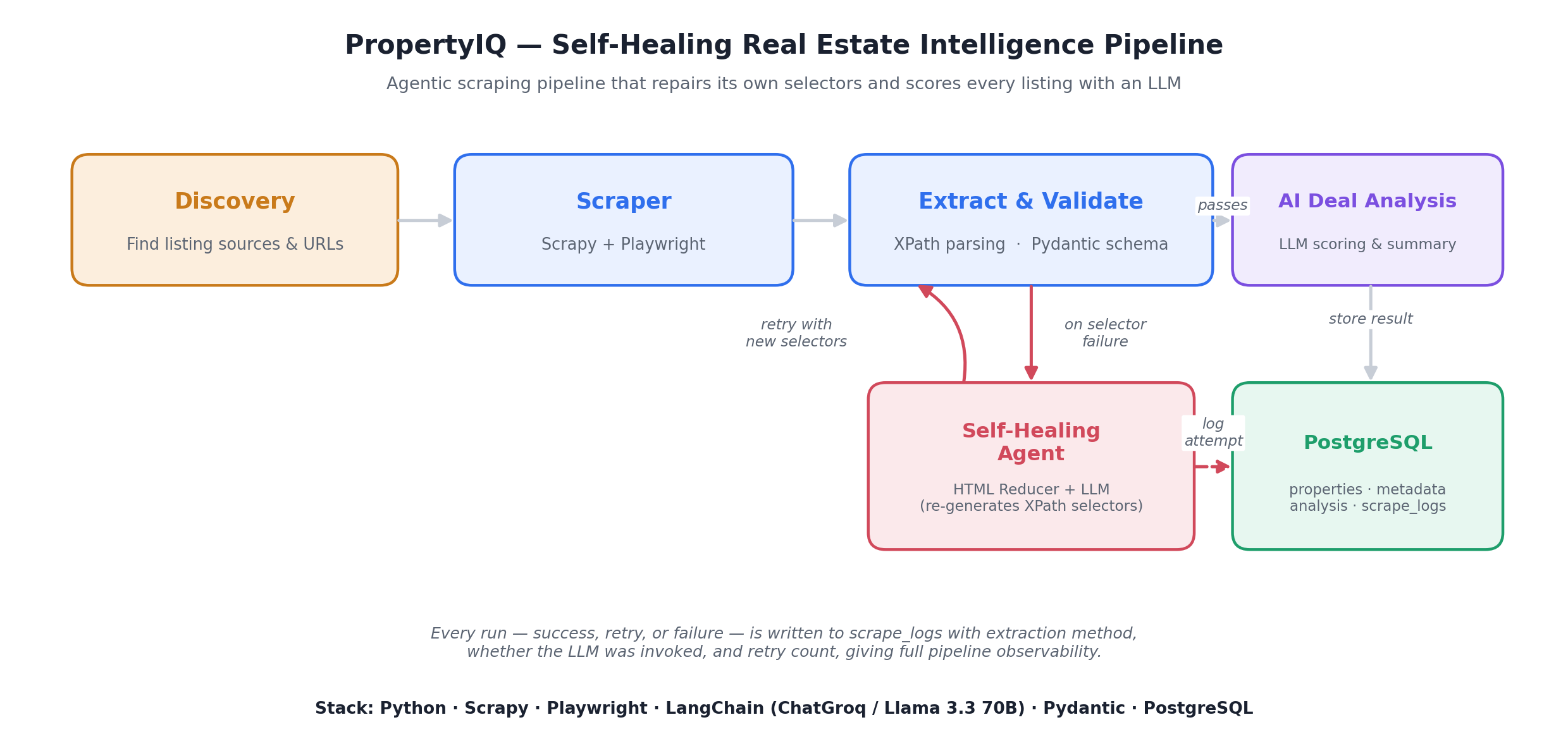 PropertyIQ — Self-Healing, AI-Scored Real Estate Data Intelligence Pipeline screenshot