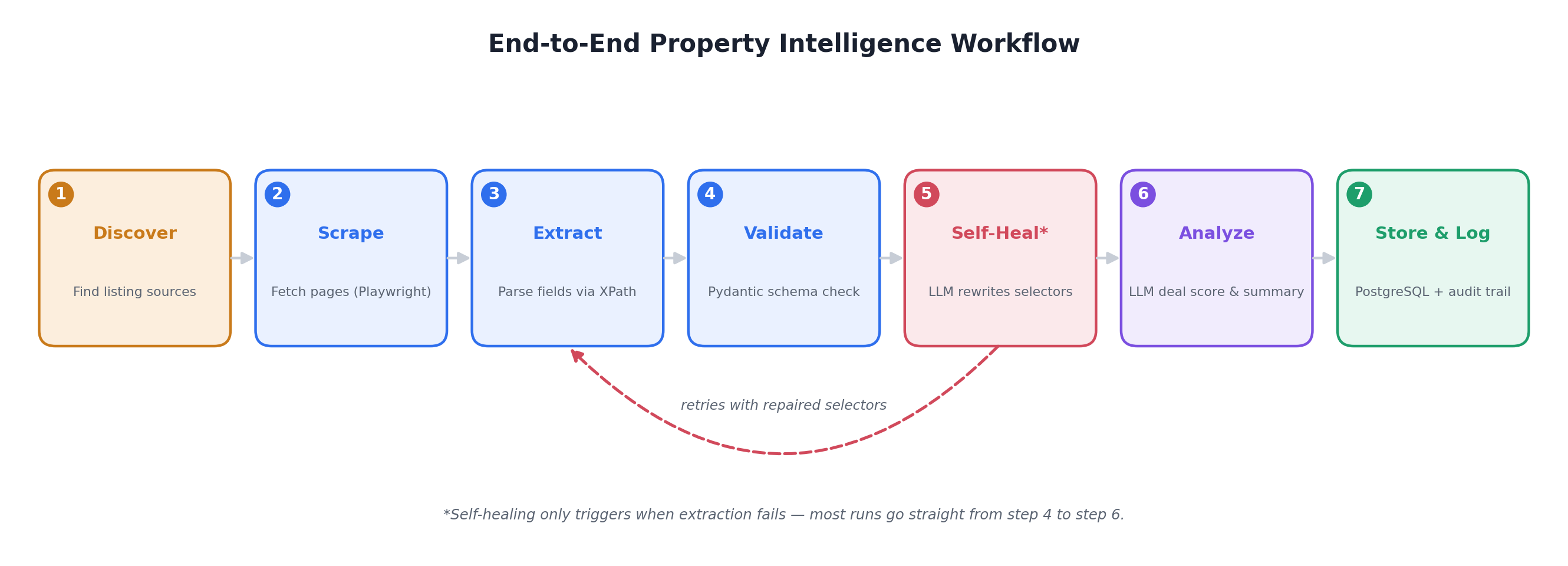 PropertyIQ — Self-Healing, AI-Scored Real Estate Data Intelligence Pipeline screenshot