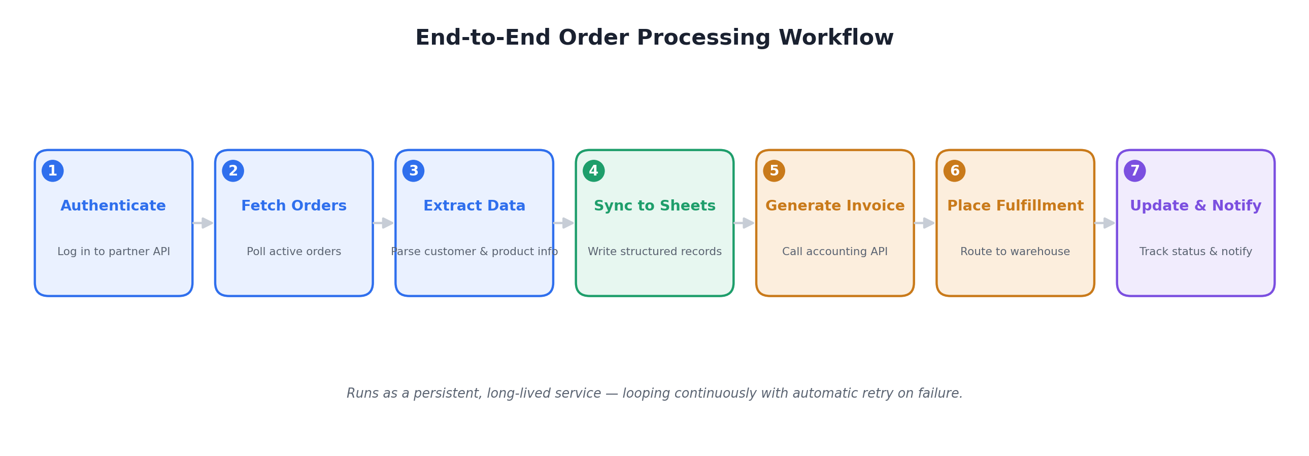 Business Operations Automation Pipeline screenshot